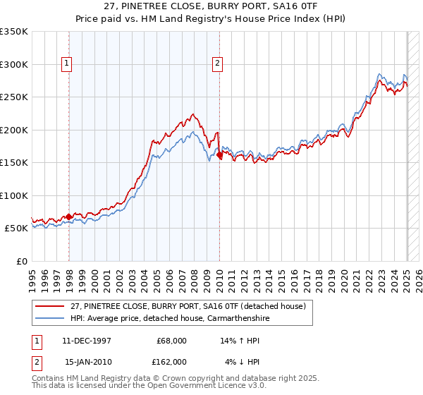 27, PINETREE CLOSE, BURRY PORT, SA16 0TF: Price paid vs HM Land Registry's House Price Index
