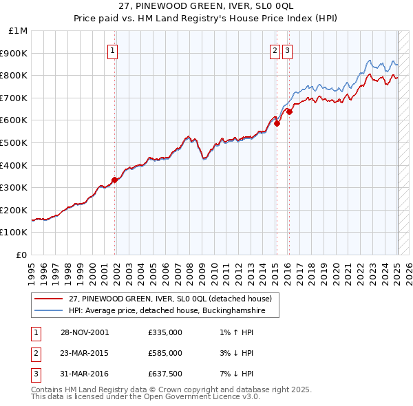 27, PINEWOOD GREEN, IVER, SL0 0QL: Price paid vs HM Land Registry's House Price Index