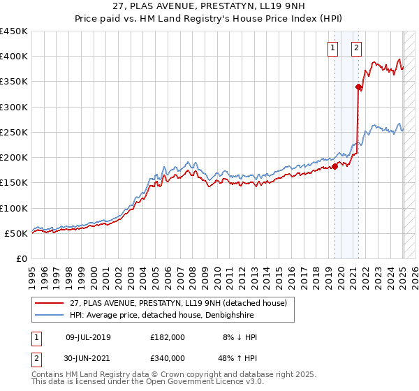 27, PLAS AVENUE, PRESTATYN, LL19 9NH: Price paid vs HM Land Registry's House Price Index