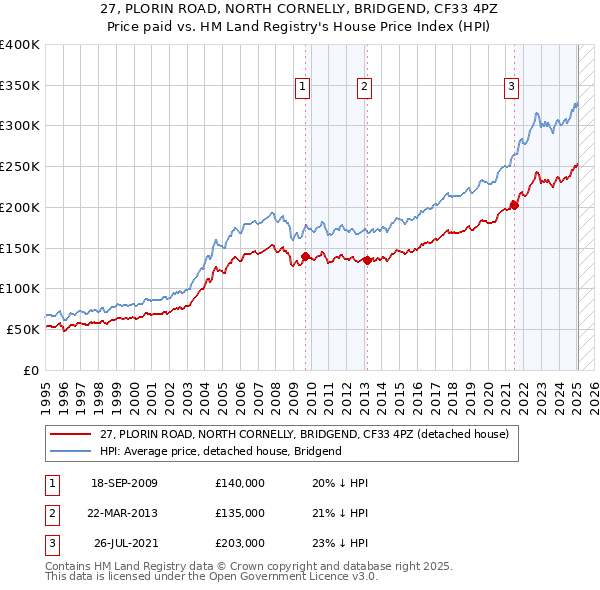27, PLORIN ROAD, NORTH CORNELLY, BRIDGEND, CF33 4PZ: Price paid vs HM Land Registry's House Price Index