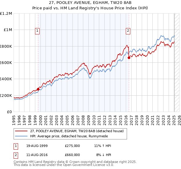 27, POOLEY AVENUE, EGHAM, TW20 8AB: Price paid vs HM Land Registry's House Price Index