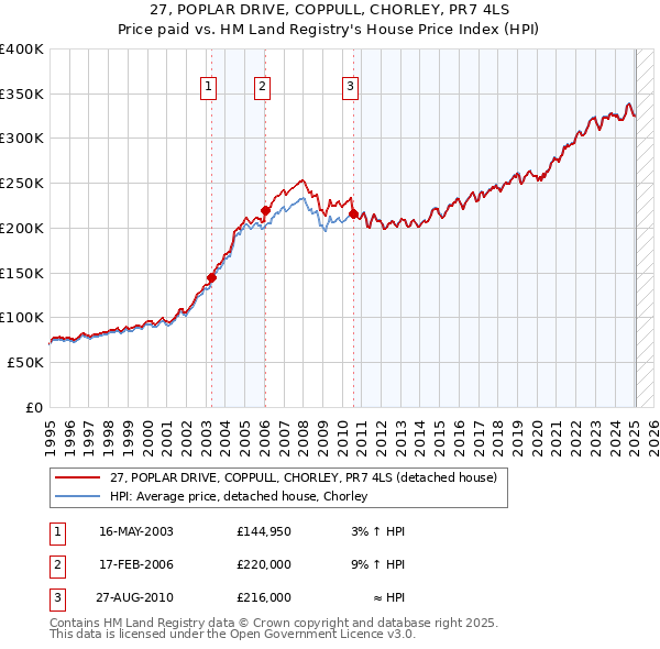 27, POPLAR DRIVE, COPPULL, CHORLEY, PR7 4LS: Price paid vs HM Land Registry's House Price Index