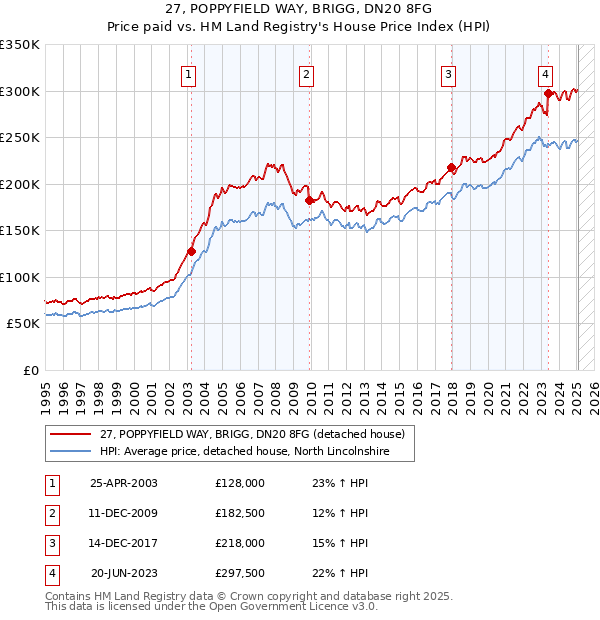 27, POPPYFIELD WAY, BRIGG, DN20 8FG: Price paid vs HM Land Registry's House Price Index