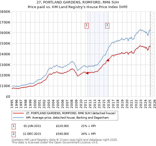 27, PORTLAND GARDENS, ROMFORD, RM6 5UH: Price paid vs HM Land Registry's House Price Index