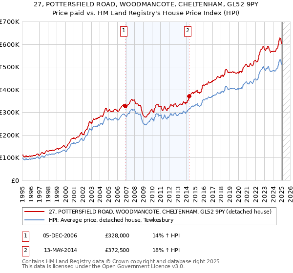 27, POTTERSFIELD ROAD, WOODMANCOTE, CHELTENHAM, GL52 9PY: Price paid vs HM Land Registry's House Price Index