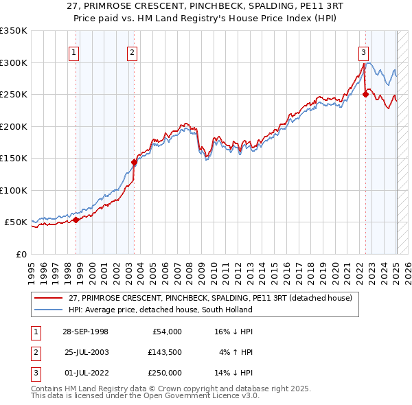 27, PRIMROSE CRESCENT, PINCHBECK, SPALDING, PE11 3RT: Price paid vs HM Land Registry's House Price Index