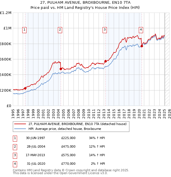 27, PULHAM AVENUE, BROXBOURNE, EN10 7TA: Price paid vs HM Land Registry's House Price Index