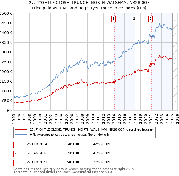 27, PYGHTLE CLOSE, TRUNCH, NORTH WALSHAM, NR28 0QF: Price paid vs HM Land Registry's House Price Index