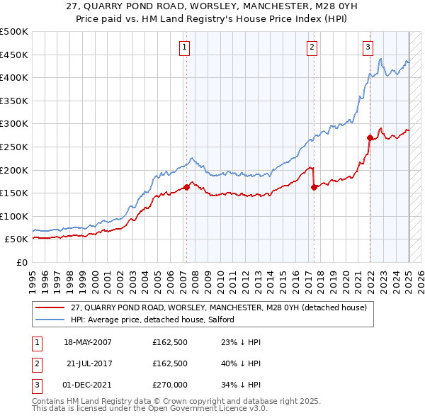 27, QUARRY POND ROAD, WORSLEY, MANCHESTER, M28 0YH: Price paid vs HM Land Registry's House Price Index