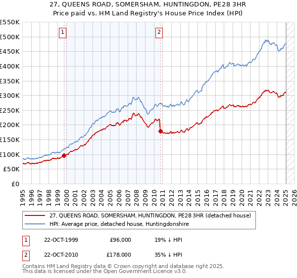 27, QUEENS ROAD, SOMERSHAM, HUNTINGDON, PE28 3HR: Price paid vs HM Land Registry's House Price Index