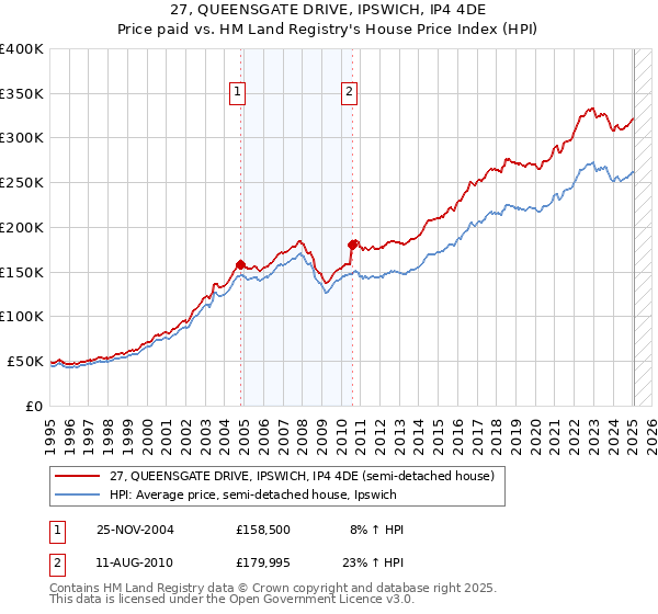 27, QUEENSGATE DRIVE, IPSWICH, IP4 4DE: Price paid vs HM Land Registry's House Price Index