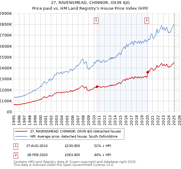 27, RAVENSMEAD, CHINNOR, OX39 4JG: Price paid vs HM Land Registry's House Price Index