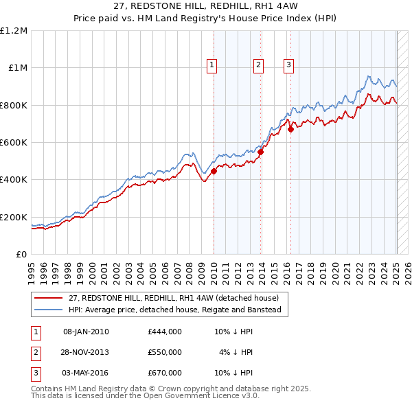 27, REDSTONE HILL, REDHILL, RH1 4AW: Price paid vs HM Land Registry's House Price Index