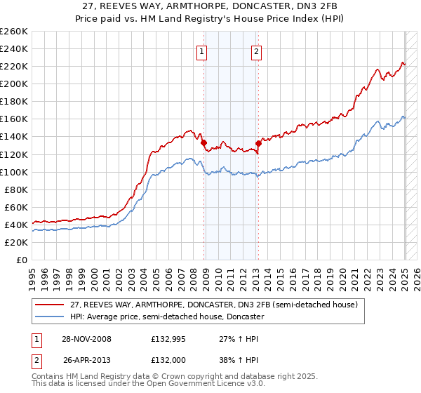 27, REEVES WAY, ARMTHORPE, DONCASTER, DN3 2FB: Price paid vs HM Land Registry's House Price Index