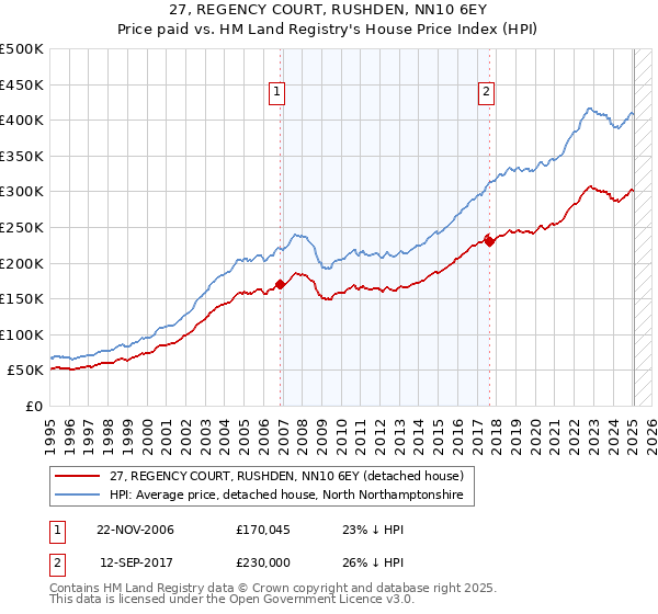 27, REGENCY COURT, RUSHDEN, NN10 6EY: Price paid vs HM Land Registry's House Price Index