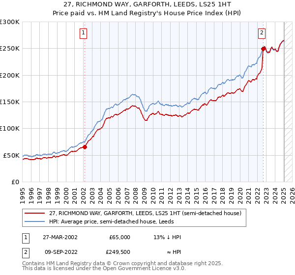 27, RICHMOND WAY, GARFORTH, LEEDS, LS25 1HT: Price paid vs HM Land Registry's House Price Index