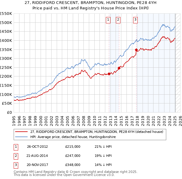 27, RIDDIFORD CRESCENT, BRAMPTON, HUNTINGDON, PE28 4YH: Price paid vs HM Land Registry's House Price Index