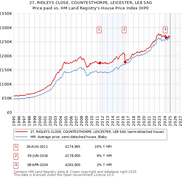 27, RIDLEYS CLOSE, COUNTESTHORPE, LEICESTER, LE8 5AG: Price paid vs HM Land Registry's House Price Index