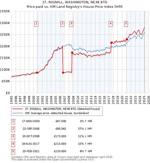 27, RIGNALL, WASHINGTON, NE38 8TG: Price paid vs HM Land Registry's House Price Index