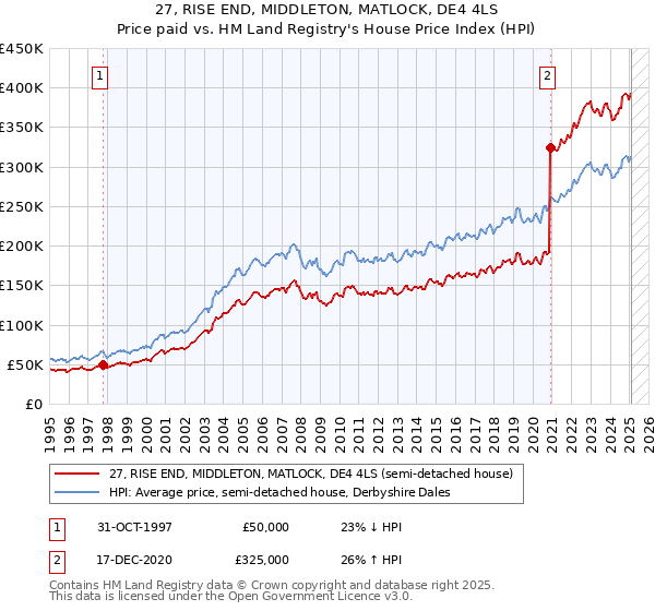 27, RISE END, MIDDLETON, MATLOCK, DE4 4LS: Price paid vs HM Land Registry's House Price Index