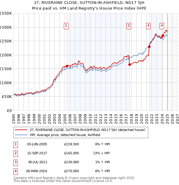 27, RIVERAINE CLOSE, SUTTON-IN-ASHFIELD, NG17 5JH: Price paid vs HM Land Registry's House Price Index