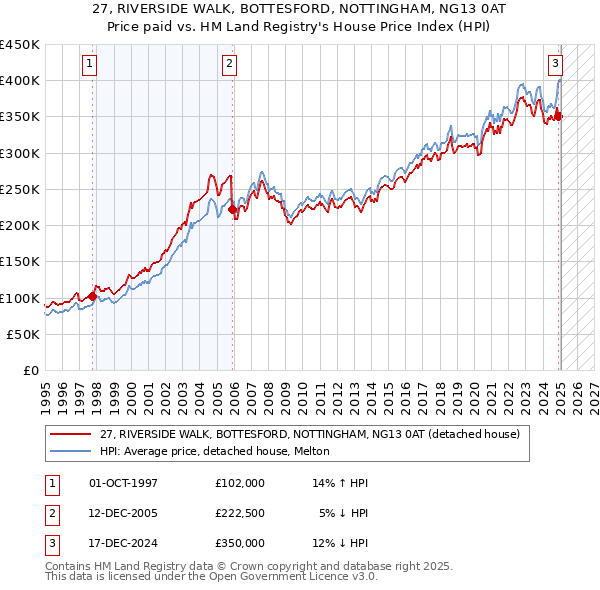 27, RIVERSIDE WALK, BOTTESFORD, NOTTINGHAM, NG13 0AT: Price paid vs HM Land Registry's House Price Index