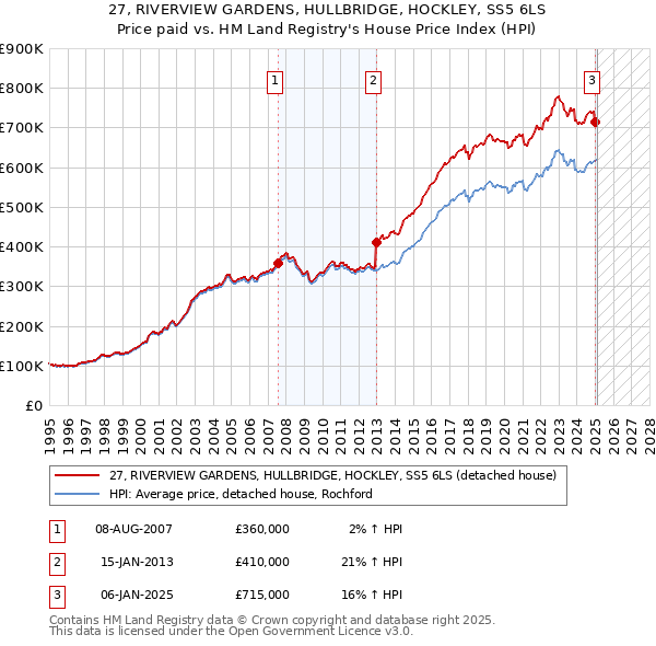 27, RIVERVIEW GARDENS, HULLBRIDGE, HOCKLEY, SS5 6LS: Price paid vs HM Land Registry's House Price Index