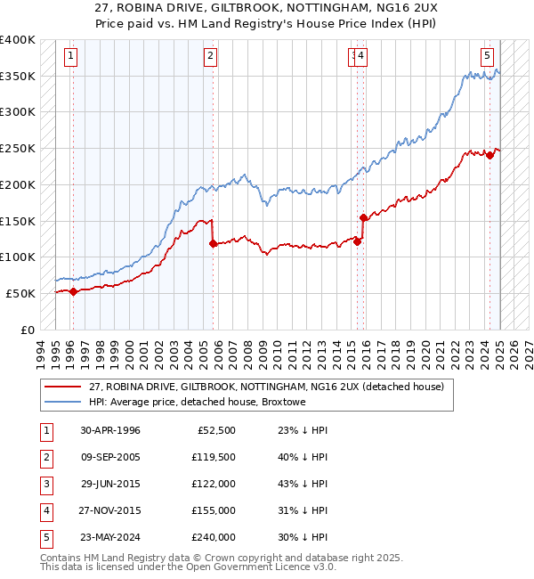 27, ROBINA DRIVE, GILTBROOK, NOTTINGHAM, NG16 2UX: Price paid vs HM Land Registry's House Price Index