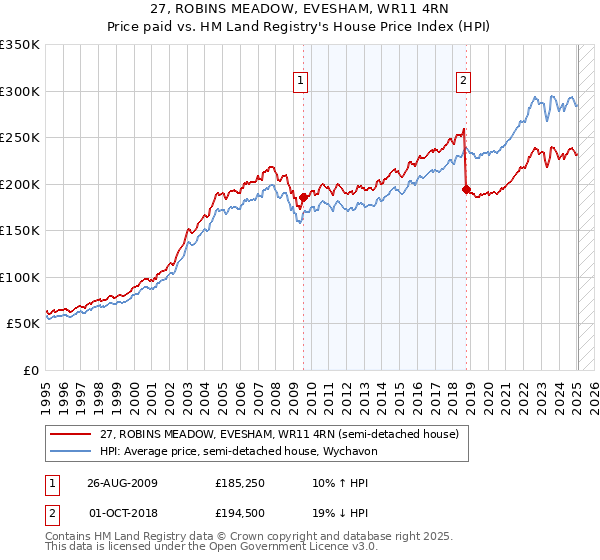 27, ROBINS MEADOW, EVESHAM, WR11 4RN: Price paid vs HM Land Registry's House Price Index