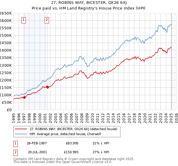 27, ROBINS WAY, BICESTER, OX26 6XJ: Price paid vs HM Land Registry's House Price Index