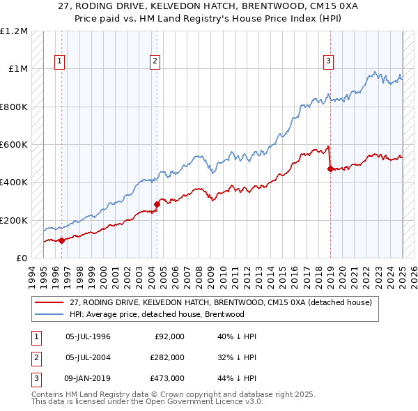 27, RODING DRIVE, KELVEDON HATCH, BRENTWOOD, CM15 0XA: Price paid vs HM Land Registry's House Price Index
