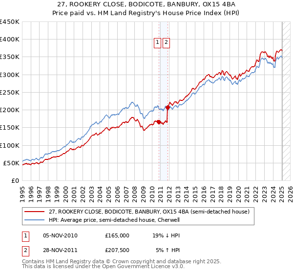 27, ROOKERY CLOSE, BODICOTE, BANBURY, OX15 4BA: Price paid vs HM Land Registry's House Price Index