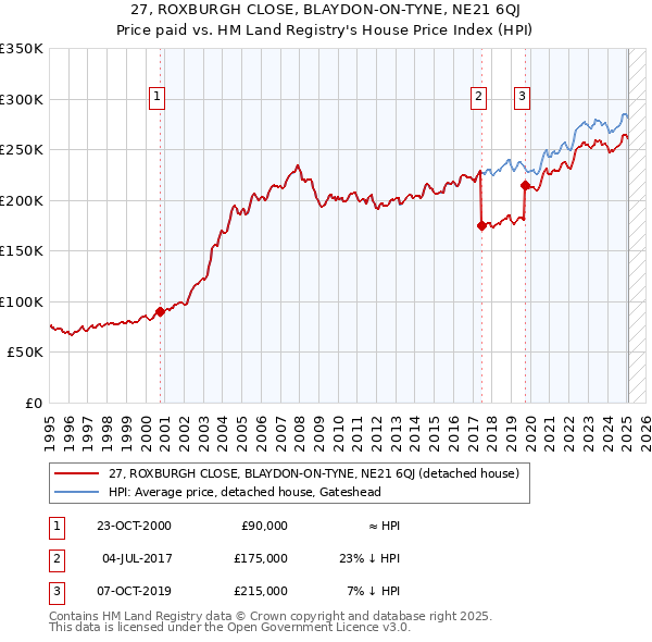 27, ROXBURGH CLOSE, BLAYDON-ON-TYNE, NE21 6QJ: Price paid vs HM Land Registry's House Price Index