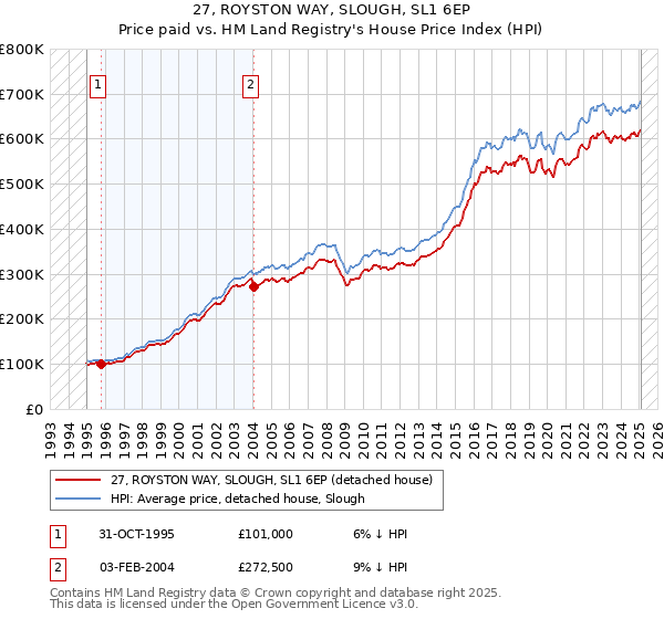 27, ROYSTON WAY, SLOUGH, SL1 6EP: Price paid vs HM Land Registry's House Price Index