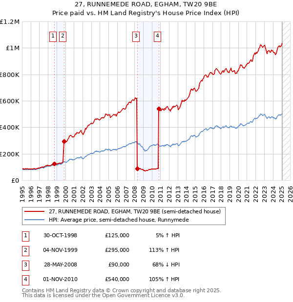 27, RUNNEMEDE ROAD, EGHAM, TW20 9BE: Price paid vs HM Land Registry's House Price Index