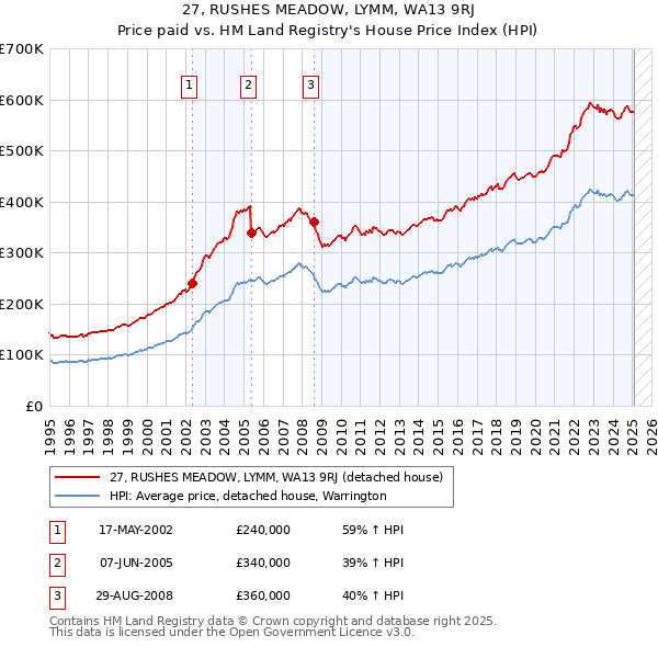 27, RUSHES MEADOW, LYMM, WA13 9RJ: Price paid vs HM Land Registry's House Price Index