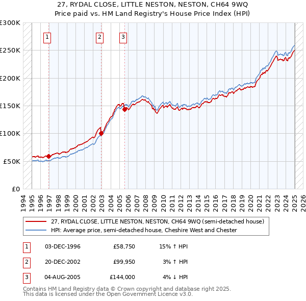 27, RYDAL CLOSE, LITTLE NESTON, NESTON, CH64 9WQ: Price paid vs HM Land Registry's House Price Index