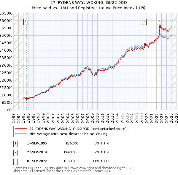 27, RYDENS WAY, WOKING, GU22 9DD: Price paid vs HM Land Registry's House Price Index