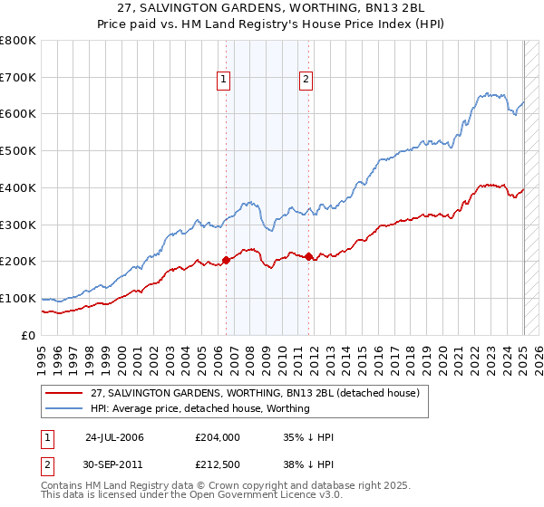 27, SALVINGTON GARDENS, WORTHING, BN13 2BL: Price paid vs HM Land Registry's House Price Index