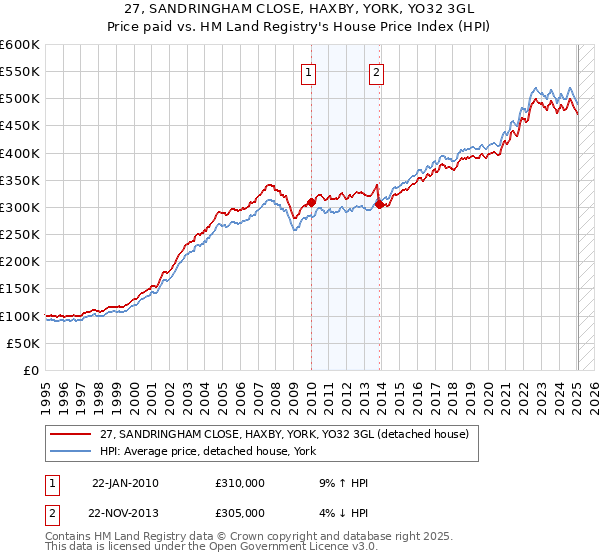 27, SANDRINGHAM CLOSE, HAXBY, YORK, YO32 3GL: Price paid vs HM Land Registry's House Price Index