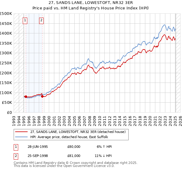 27, SANDS LANE, LOWESTOFT, NR32 3ER: Price paid vs HM Land Registry's House Price Index