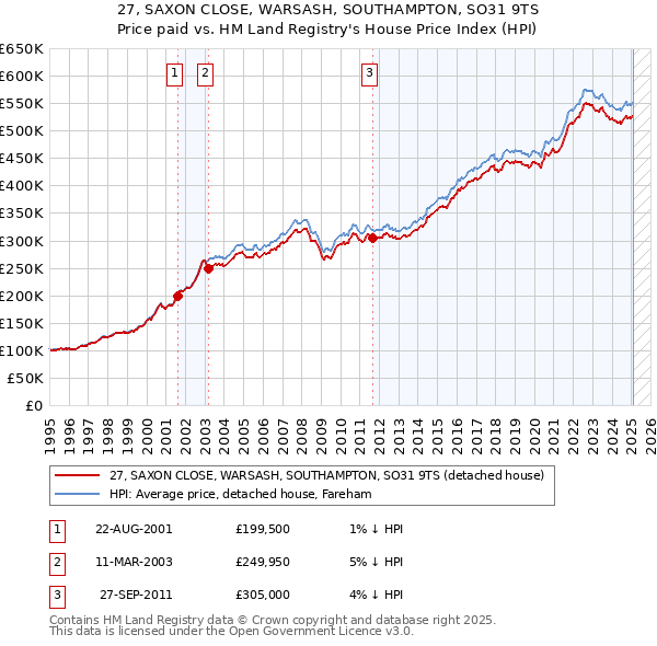 27, SAXON CLOSE, WARSASH, SOUTHAMPTON, SO31 9TS: Price paid vs HM Land Registry's House Price Index
