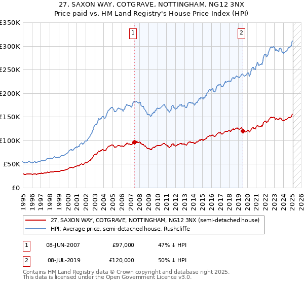 27, SAXON WAY, COTGRAVE, NOTTINGHAM, NG12 3NX: Price paid vs HM Land Registry's House Price Index
