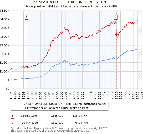 27, SEATON CLOSE, STOKE-ON-TRENT, ST3 7UP: Price paid vs HM Land Registry's House Price Index