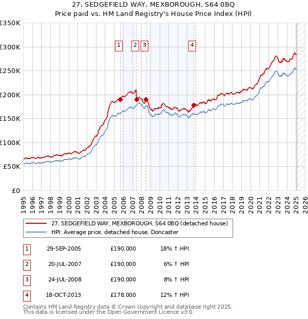 27, SEDGEFIELD WAY, MEXBOROUGH, S64 0BQ: Price paid vs HM Land Registry's House Price Index
