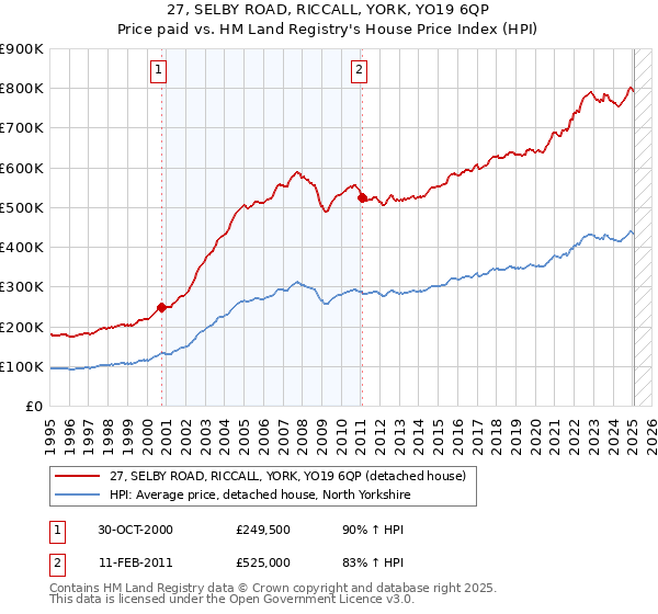 27, SELBY ROAD, RICCALL, YORK, YO19 6QP: Price paid vs HM Land Registry's House Price Index