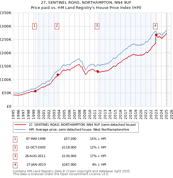 27, SENTINEL ROAD, NORTHAMPTON, NN4 9UF: Price paid vs HM Land Registry's House Price Index