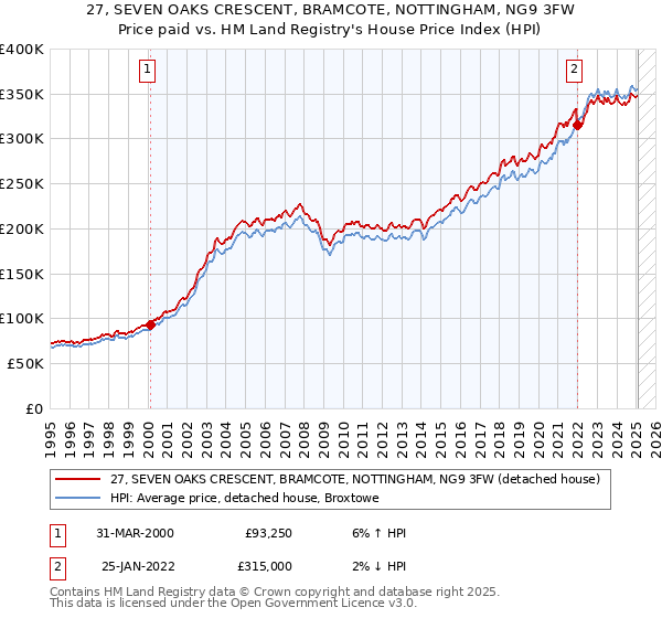 27, SEVEN OAKS CRESCENT, BRAMCOTE, NOTTINGHAM, NG9 3FW: Price paid vs HM Land Registry's House Price Index