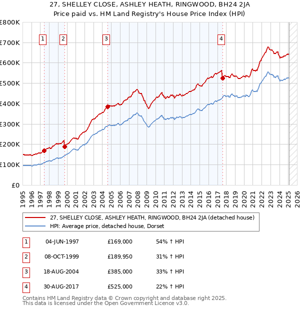 27, SHELLEY CLOSE, ASHLEY HEATH, RINGWOOD, BH24 2JA: Price paid vs HM Land Registry's House Price Index