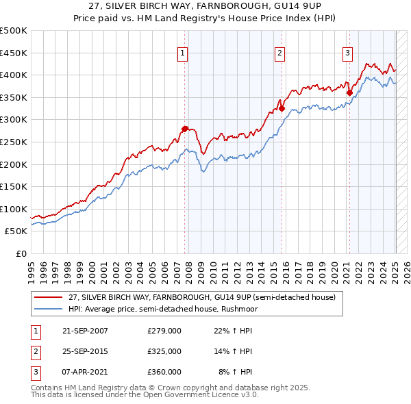 27, SILVER BIRCH WAY, FARNBOROUGH, GU14 9UP: Price paid vs HM Land Registry's House Price Index